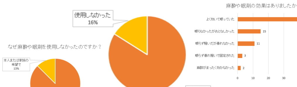 髄注・腰椎穿刺・ルンバール処置時に麻酔・眠剤を使用しましたか