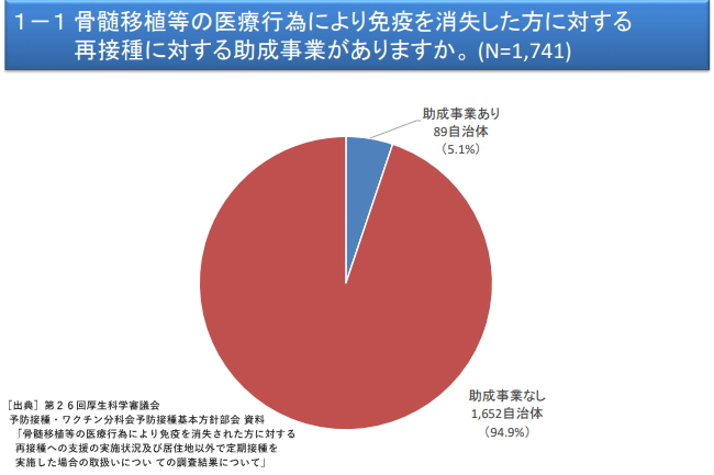 骨髄移植等の医療行為により免疫を消失した方に対する再接種に対する助成事業がありますか。(N=1,741)