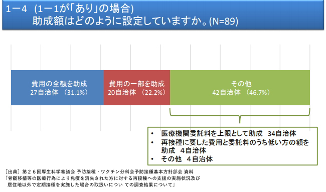 再接種に対する何らかの助成事業を行っている自治体は89（5.2%）