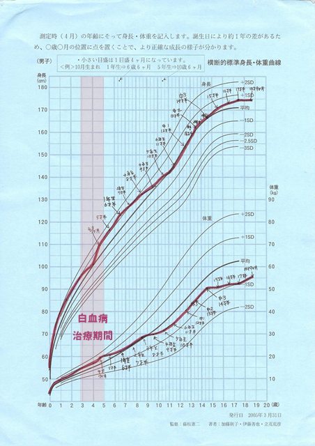 小児がん経験者：治療が終わってからの身長・体重の推移（成長曲線記録表）