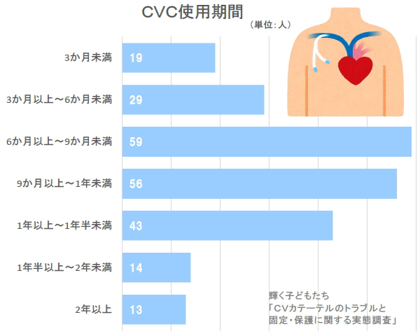 中心静脈カテーテル使用期間 CVC CV IVH